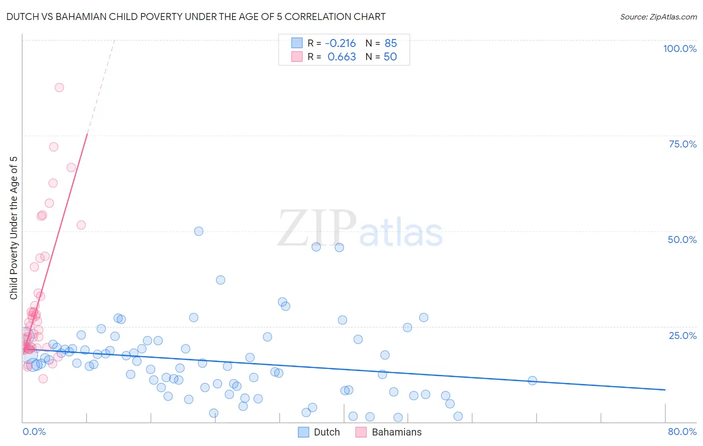 Dutch vs Bahamian Child Poverty Under the Age of 5
