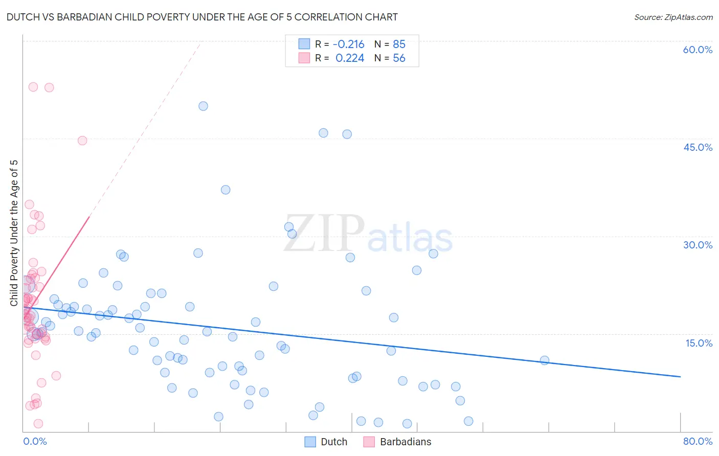 Dutch vs Barbadian Child Poverty Under the Age of 5
