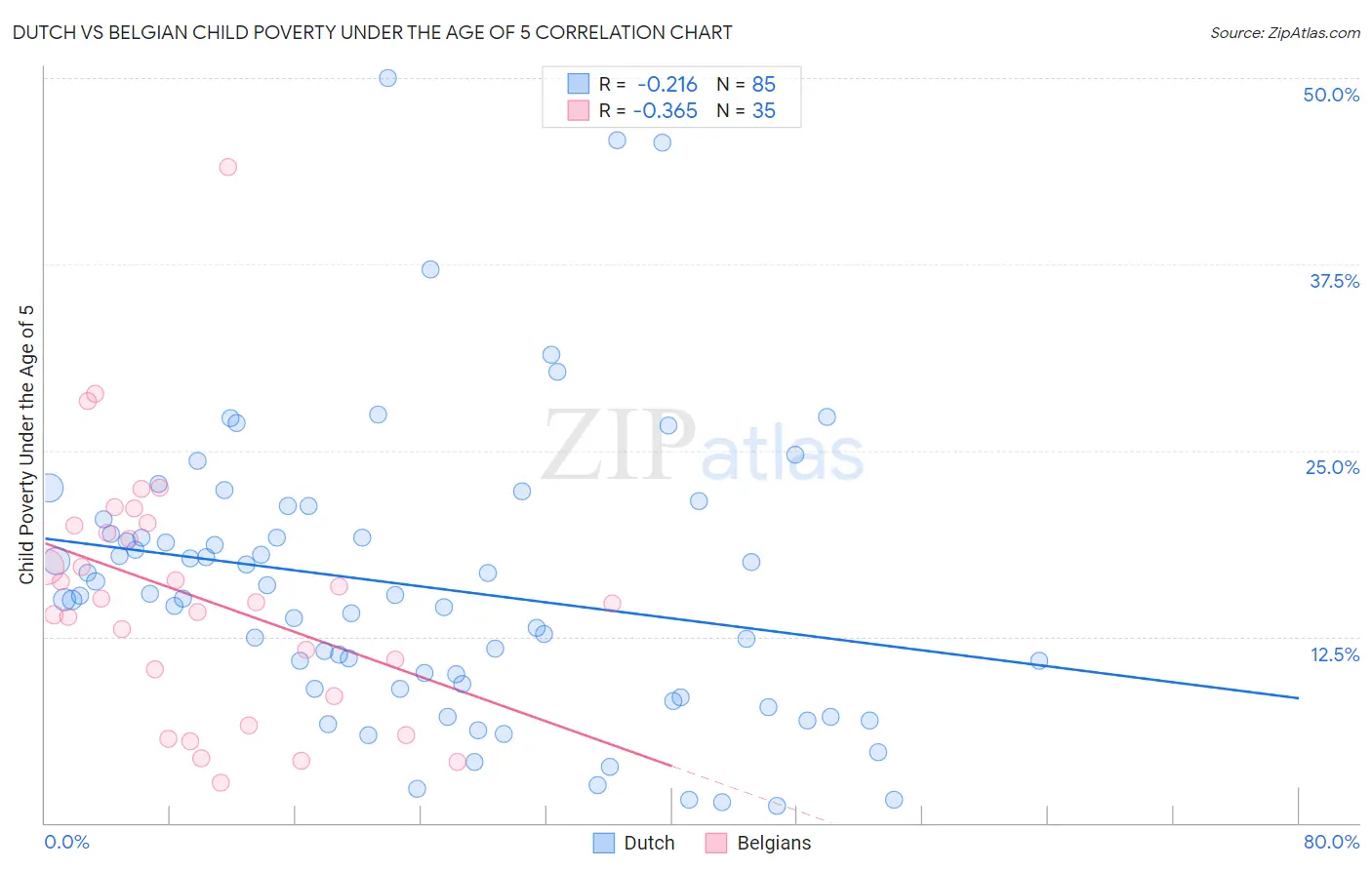 Dutch vs Belgian Child Poverty Under the Age of 5