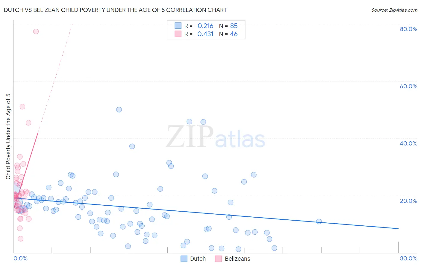 Dutch vs Belizean Child Poverty Under the Age of 5