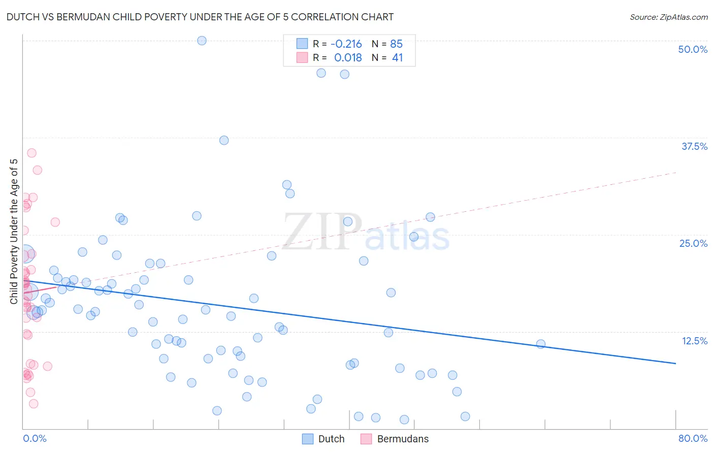 Dutch vs Bermudan Child Poverty Under the Age of 5