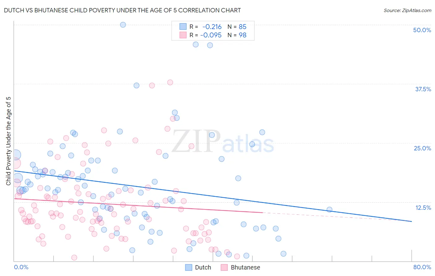 Dutch vs Bhutanese Child Poverty Under the Age of 5