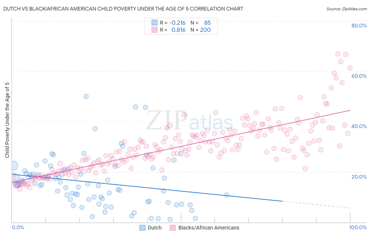 Dutch vs Black/African American Child Poverty Under the Age of 5