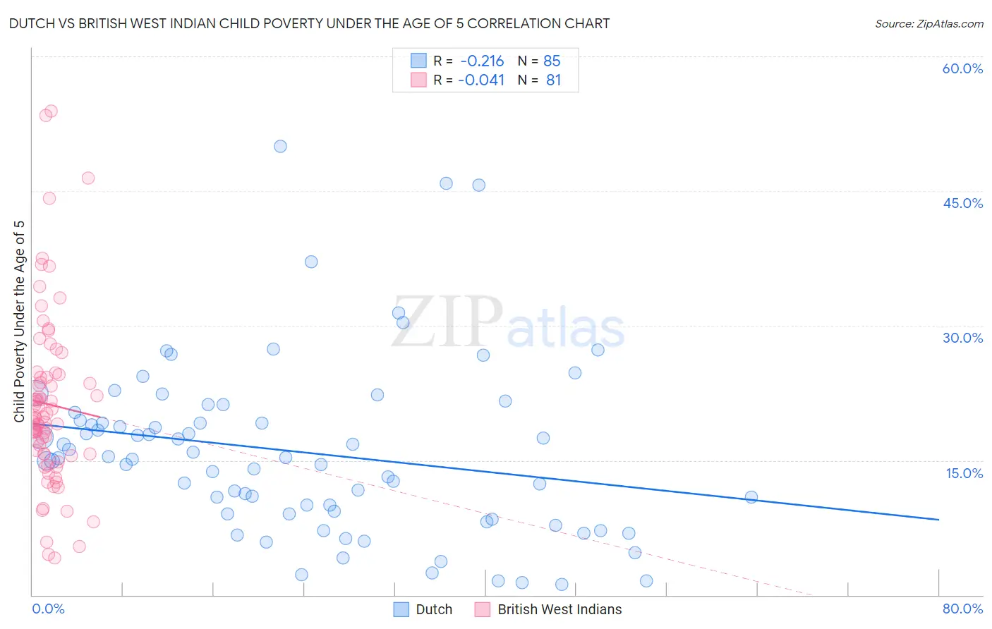 Dutch vs British West Indian Child Poverty Under the Age of 5