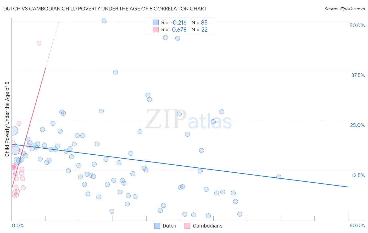Dutch vs Cambodian Child Poverty Under the Age of 5