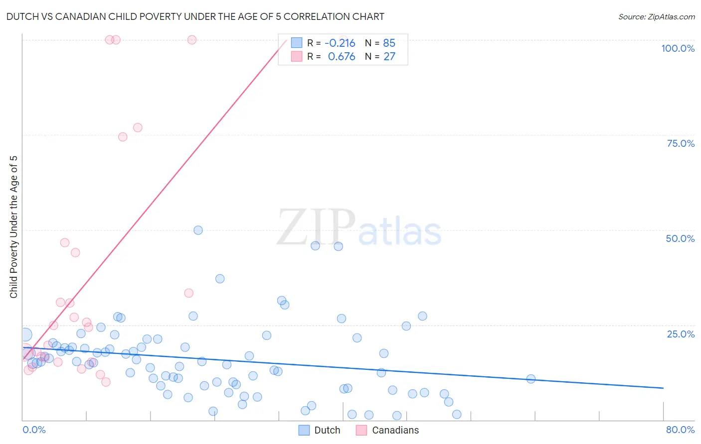 Dutch vs Canadian Child Poverty Under the Age of 5