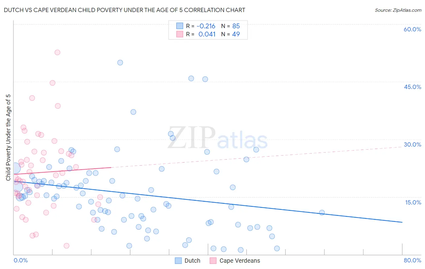 Dutch vs Cape Verdean Child Poverty Under the Age of 5