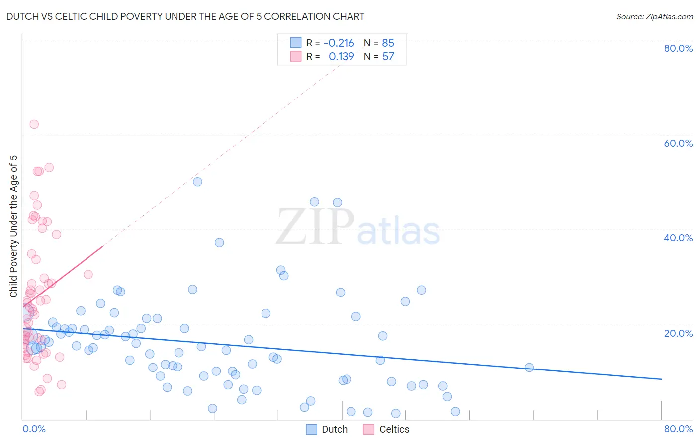 Dutch vs Celtic Child Poverty Under the Age of 5