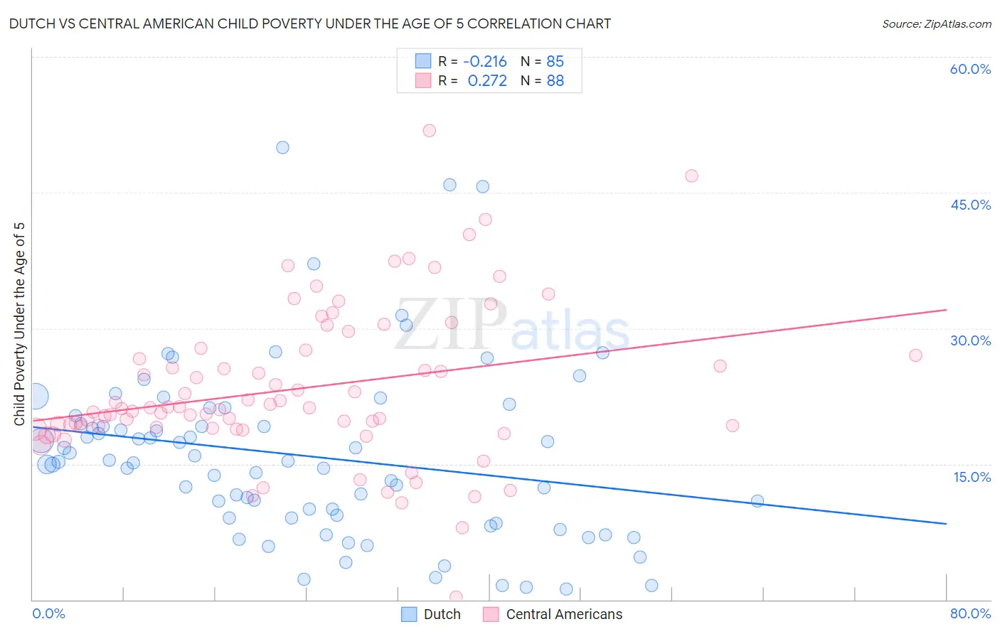 Dutch vs Central American Child Poverty Under the Age of 5