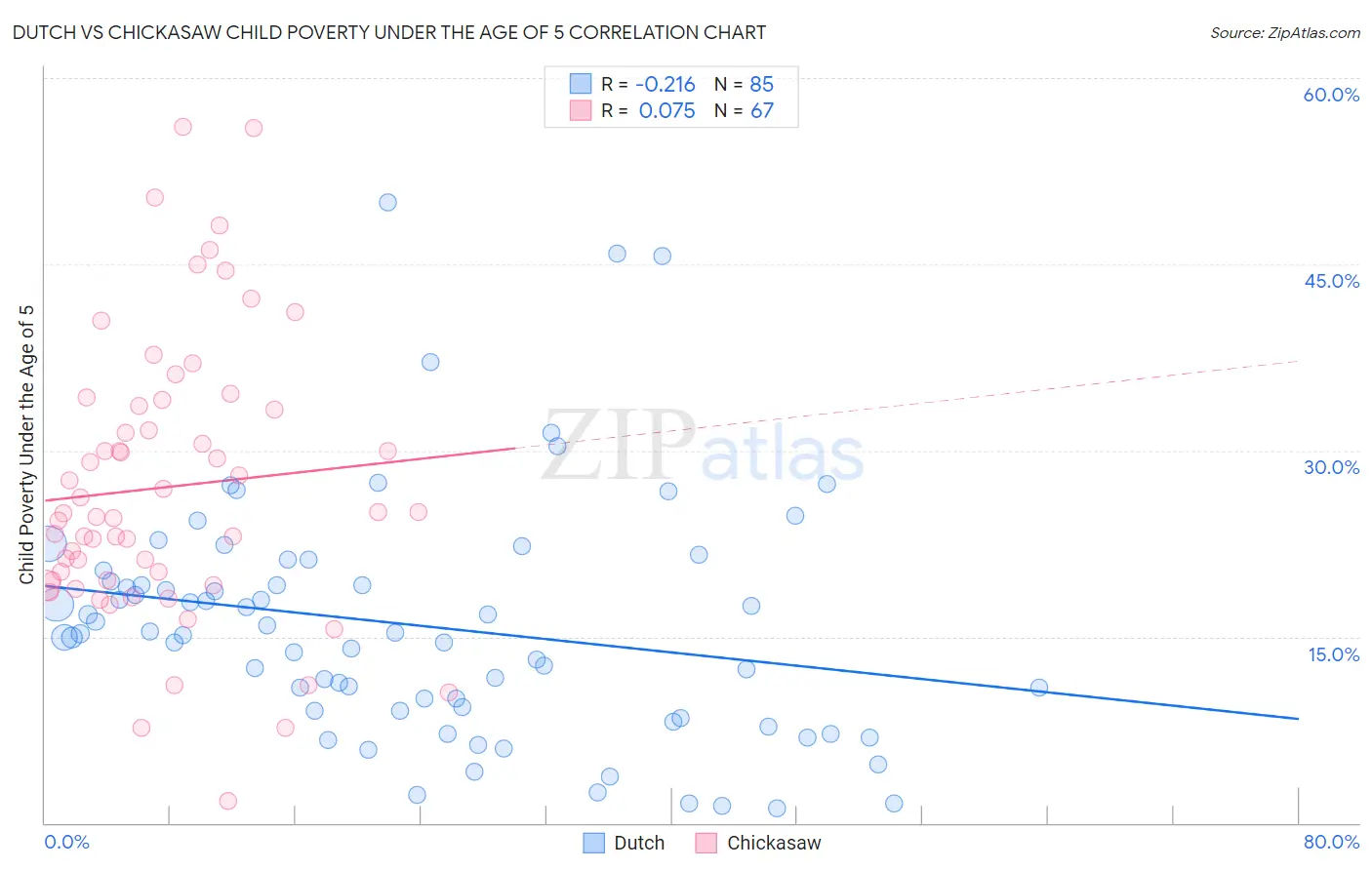 Dutch vs Chickasaw Child Poverty Under the Age of 5