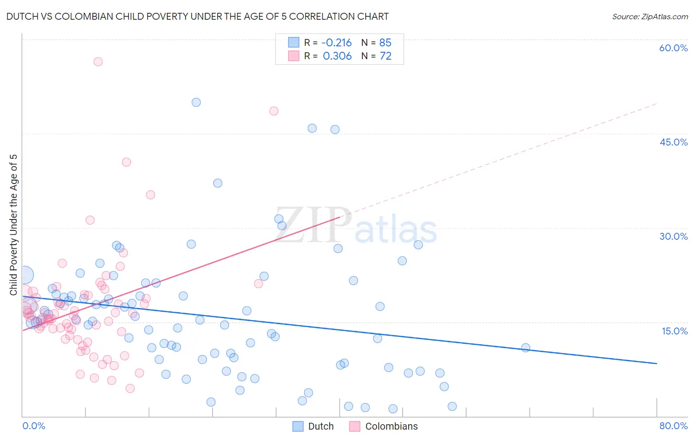 Dutch vs Colombian Child Poverty Under the Age of 5