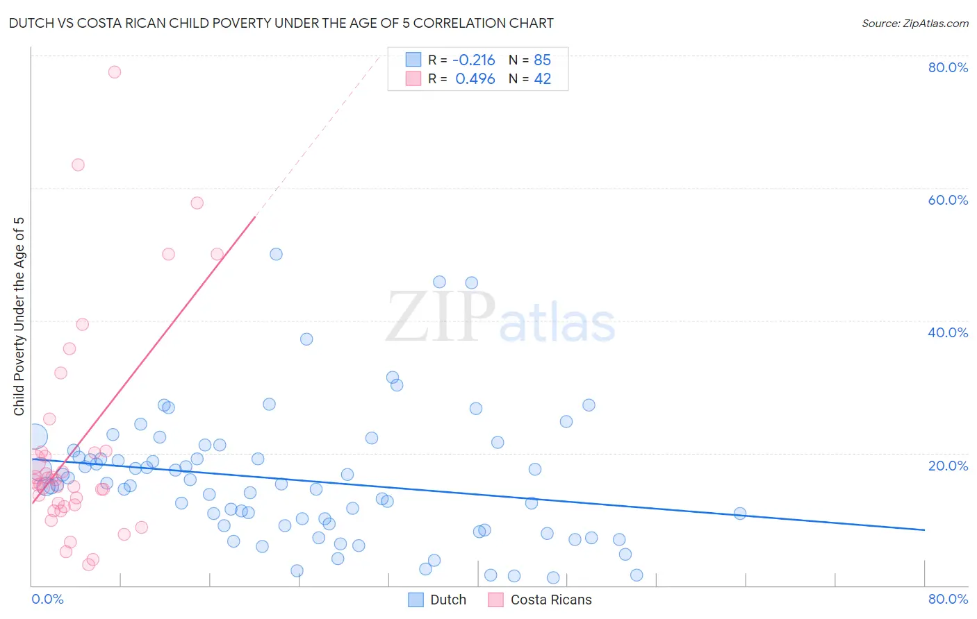 Dutch vs Costa Rican Child Poverty Under the Age of 5
