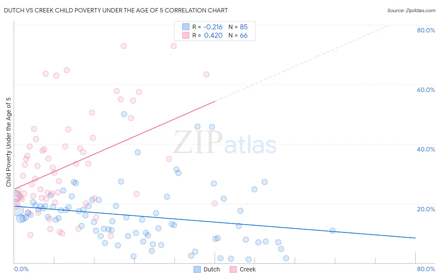 Dutch vs Creek Child Poverty Under the Age of 5