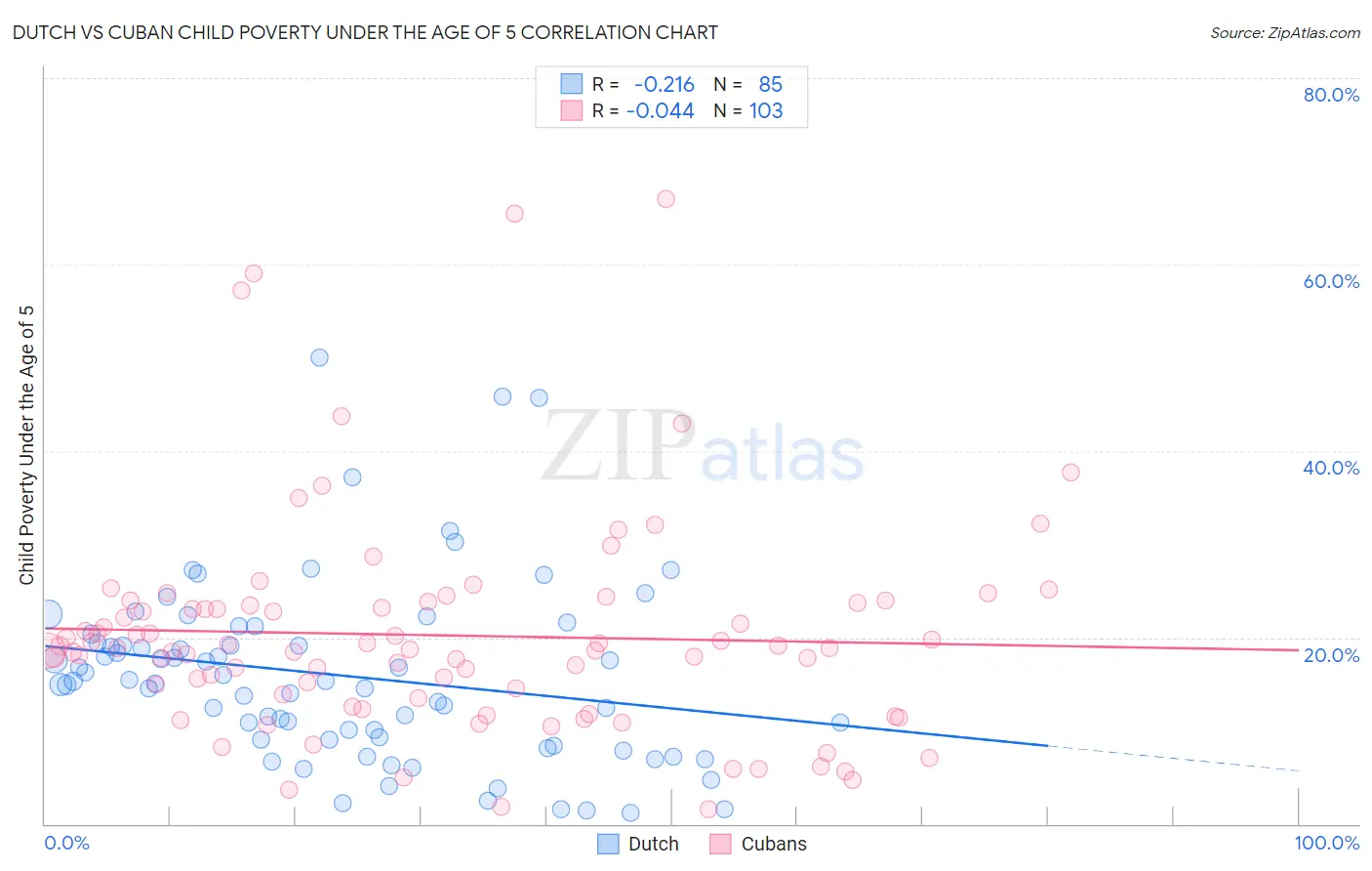 Dutch vs Cuban Child Poverty Under the Age of 5