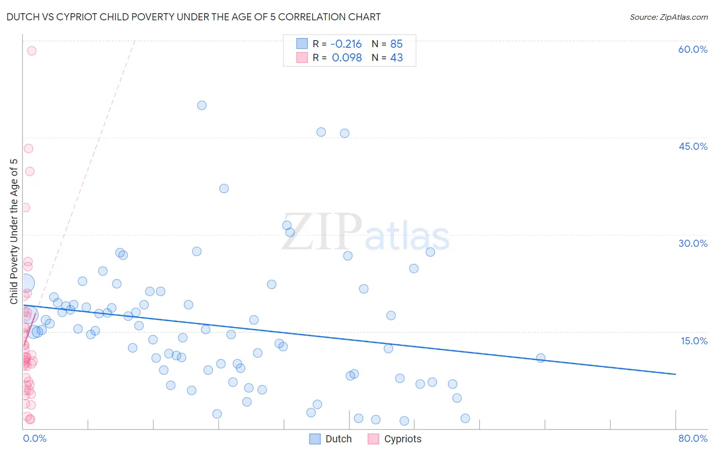 Dutch vs Cypriot Child Poverty Under the Age of 5