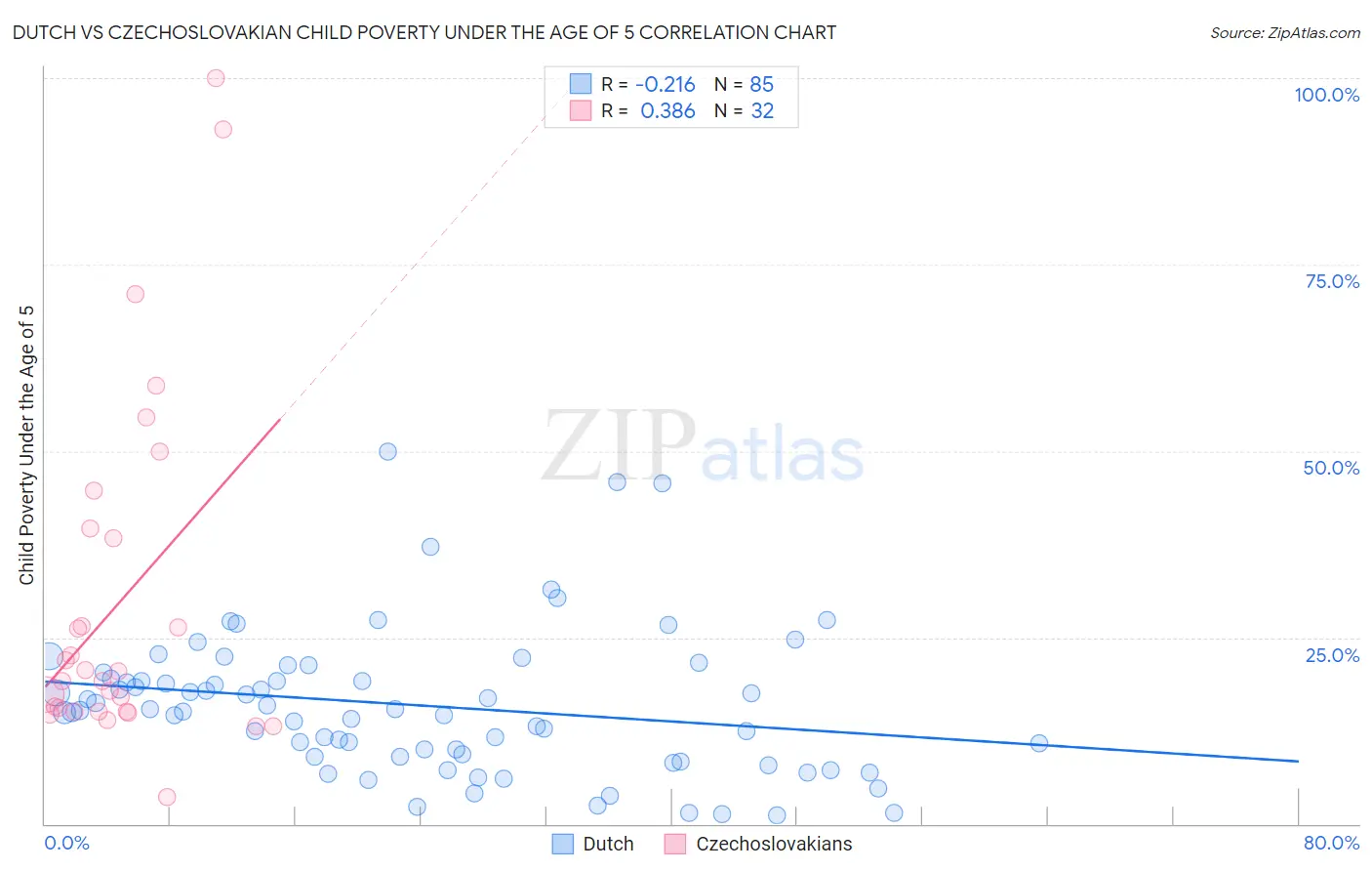 Dutch vs Czechoslovakian Child Poverty Under the Age of 5