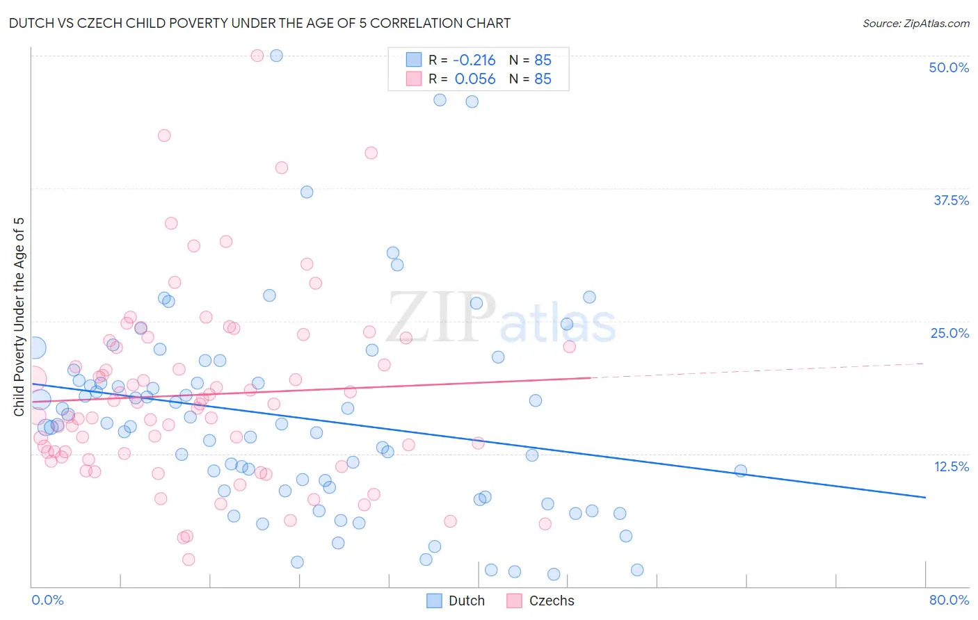 Dutch vs Czech Child Poverty Under the Age of 5