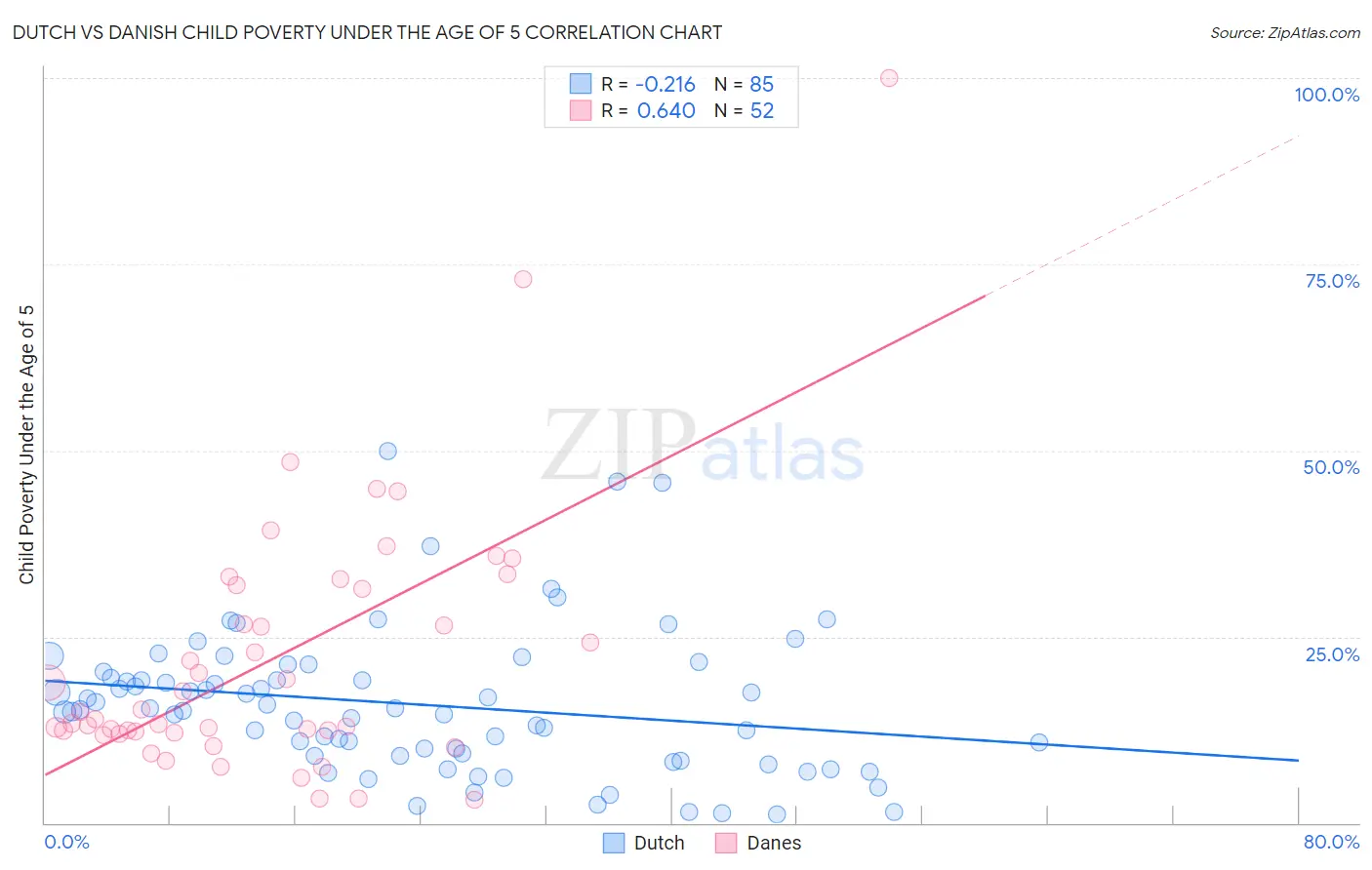 Dutch vs Danish Child Poverty Under the Age of 5