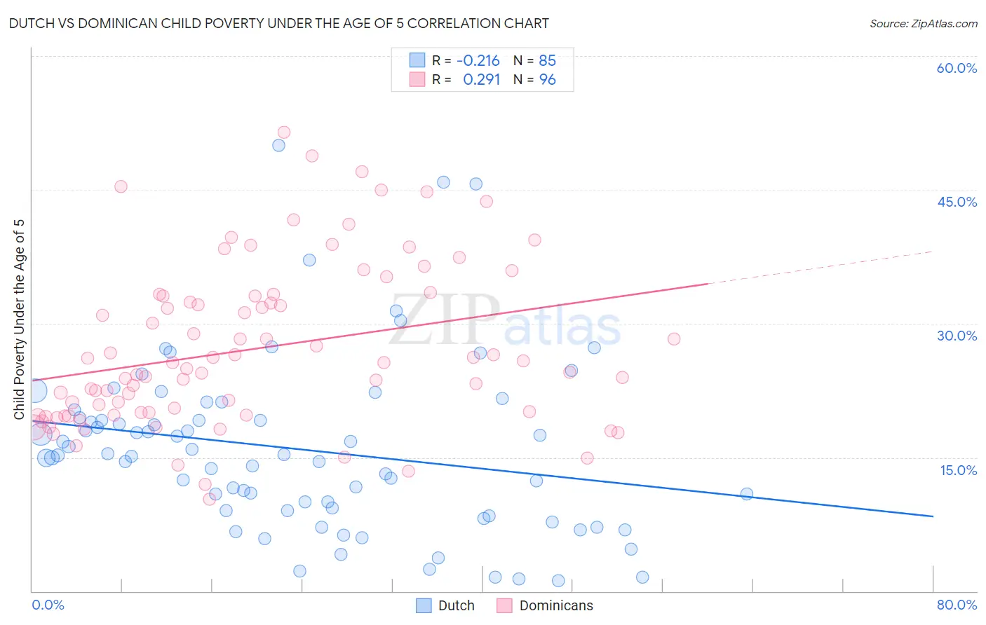 Dutch vs Dominican Child Poverty Under the Age of 5