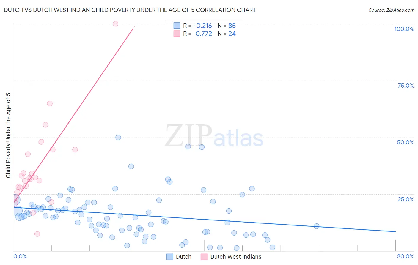 Dutch vs Dutch West Indian Child Poverty Under the Age of 5