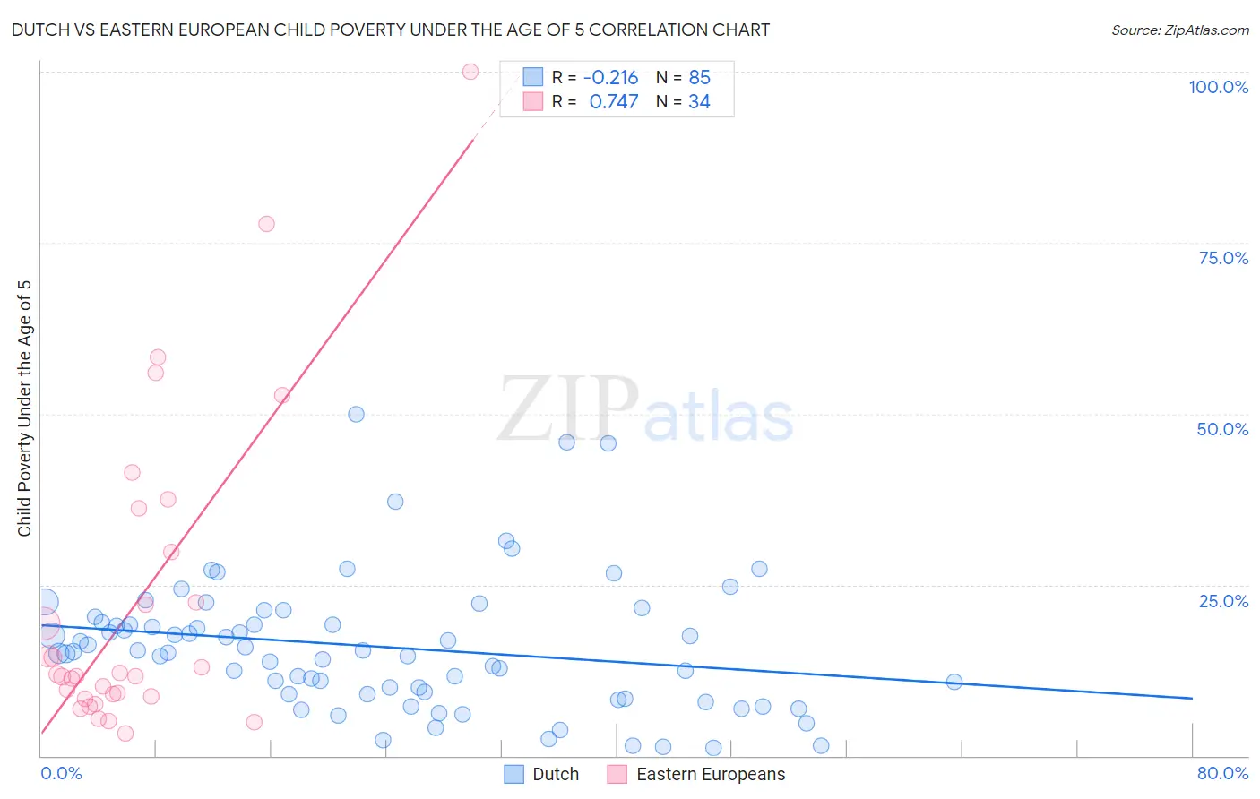 Dutch vs Eastern European Child Poverty Under the Age of 5