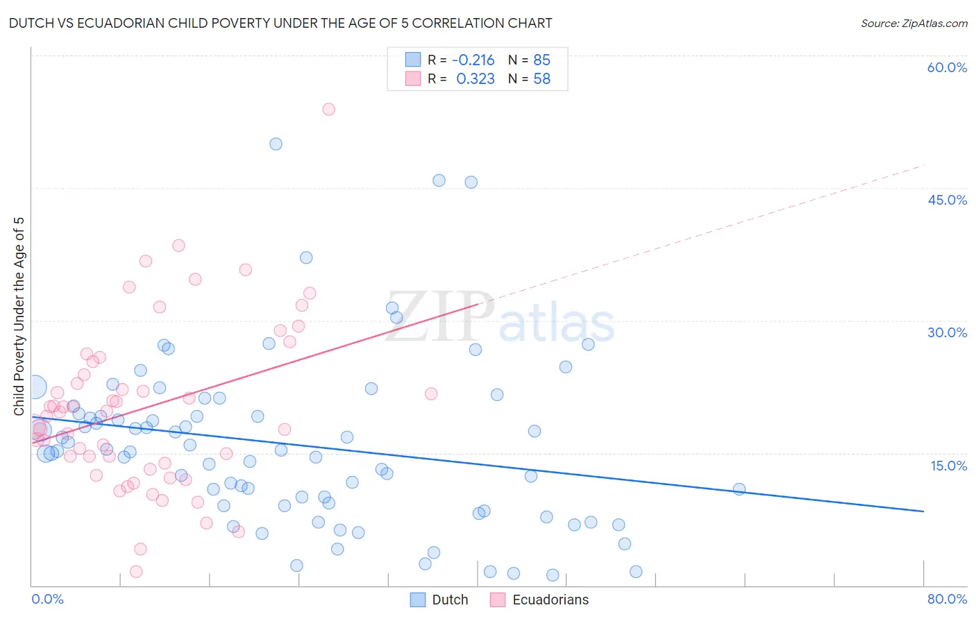 Dutch vs Ecuadorian Child Poverty Under the Age of 5