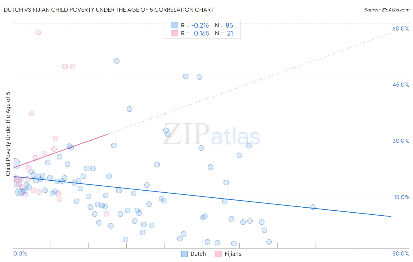 Dutch vs Fijian Child Poverty Under the Age of 5