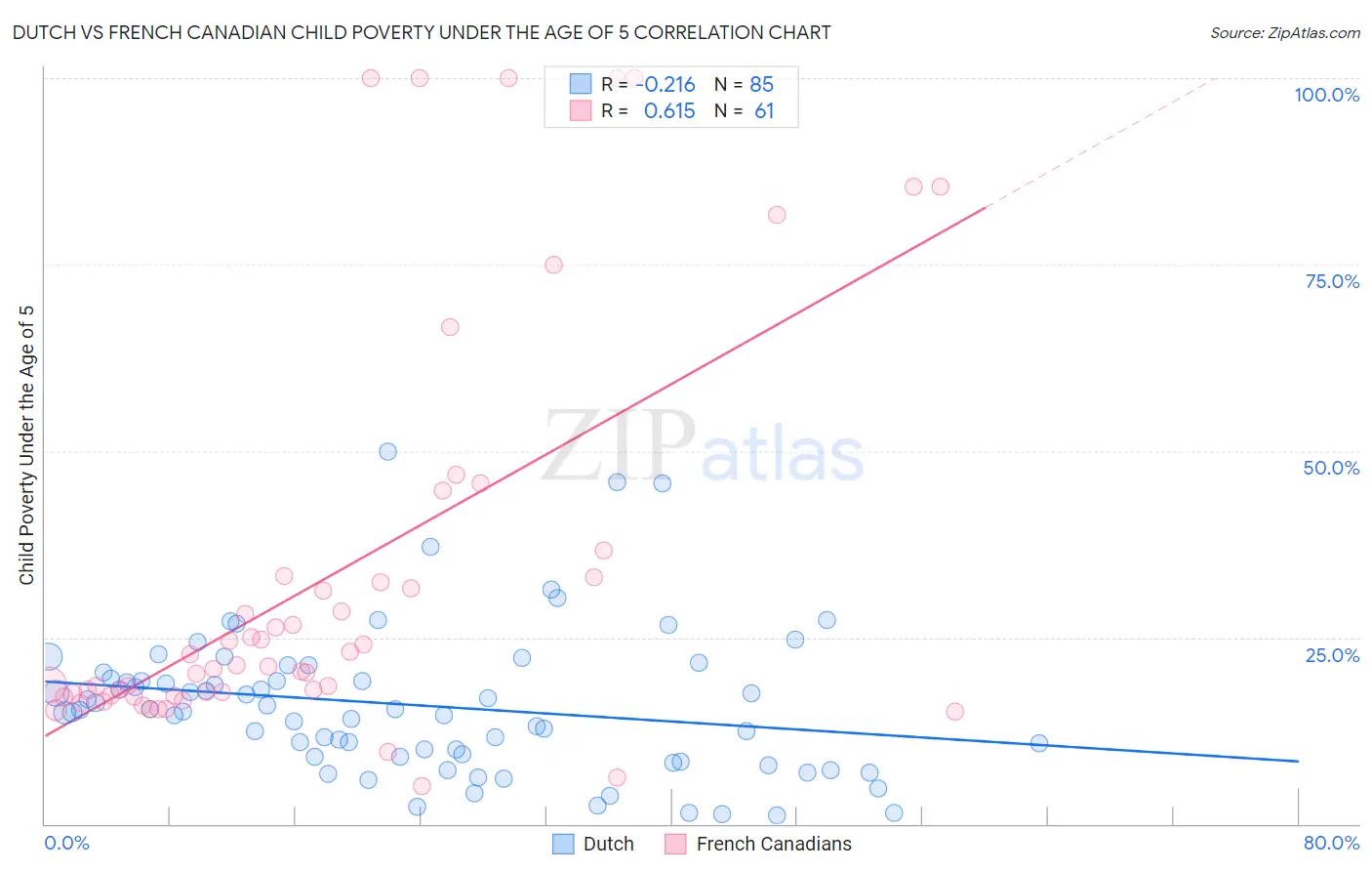 Dutch vs French Canadian Child Poverty Under the Age of 5