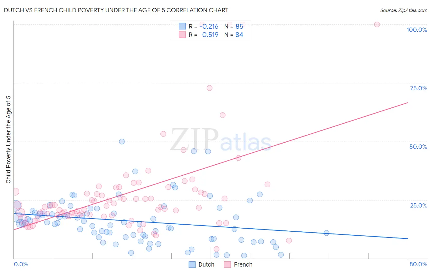 Dutch vs French Child Poverty Under the Age of 5