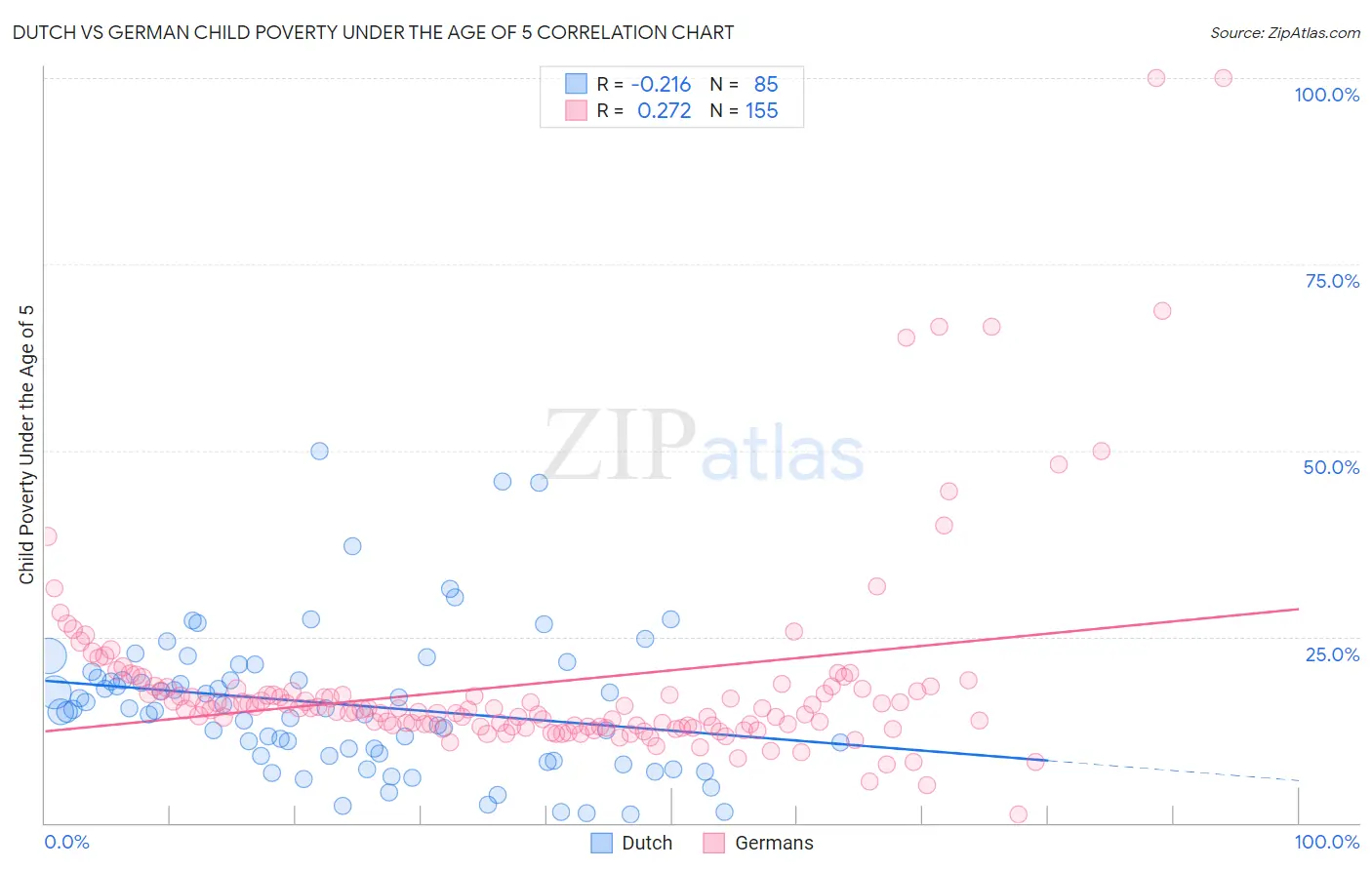 Dutch vs German Child Poverty Under the Age of 5