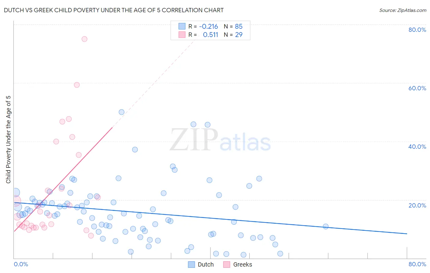 Dutch vs Greek Child Poverty Under the Age of 5