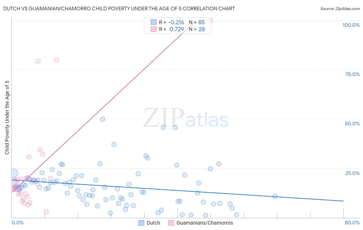 Dutch vs Guamanian/Chamorro Child Poverty Under the Age of 5