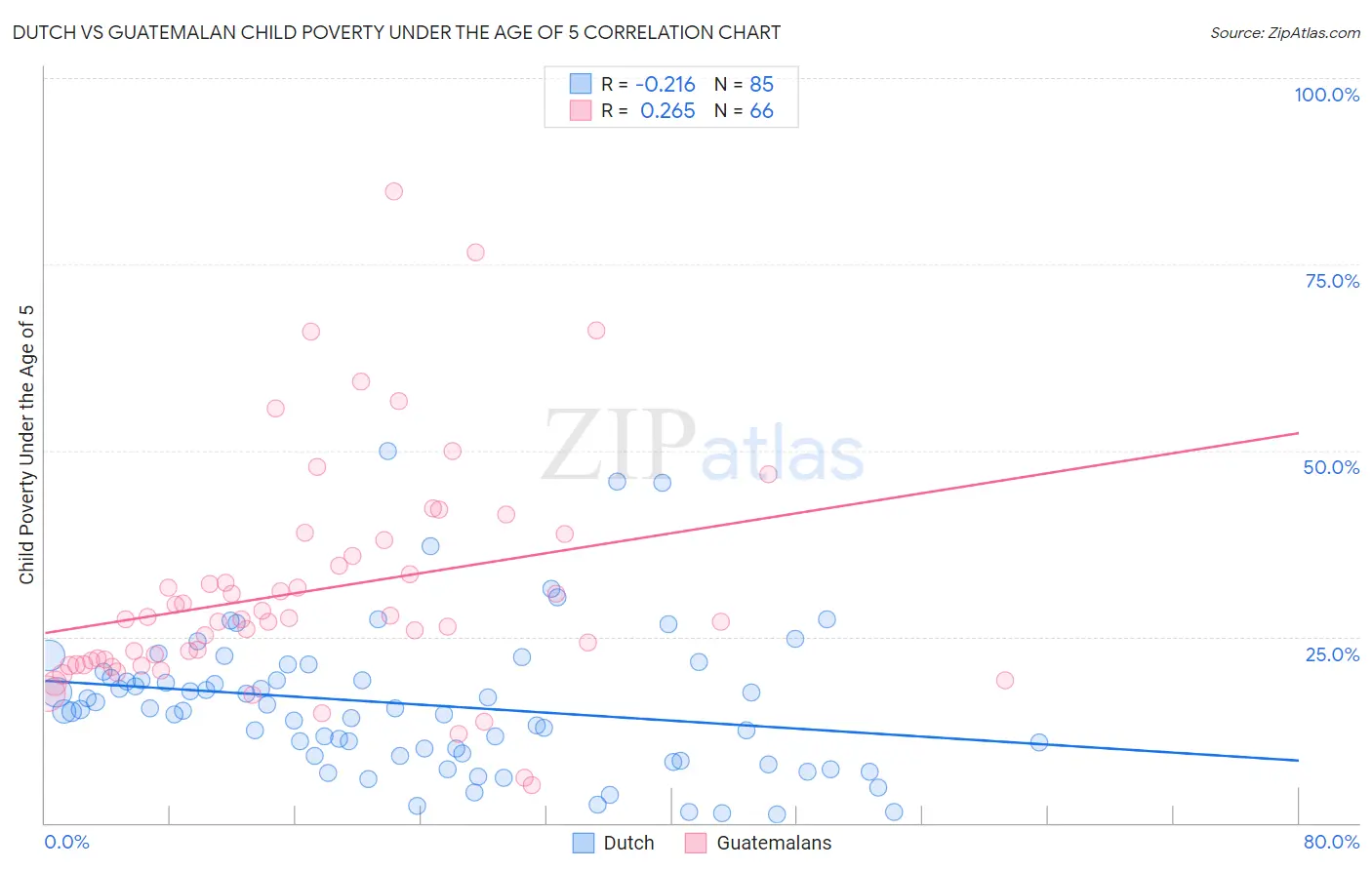 Dutch vs Guatemalan Child Poverty Under the Age of 5