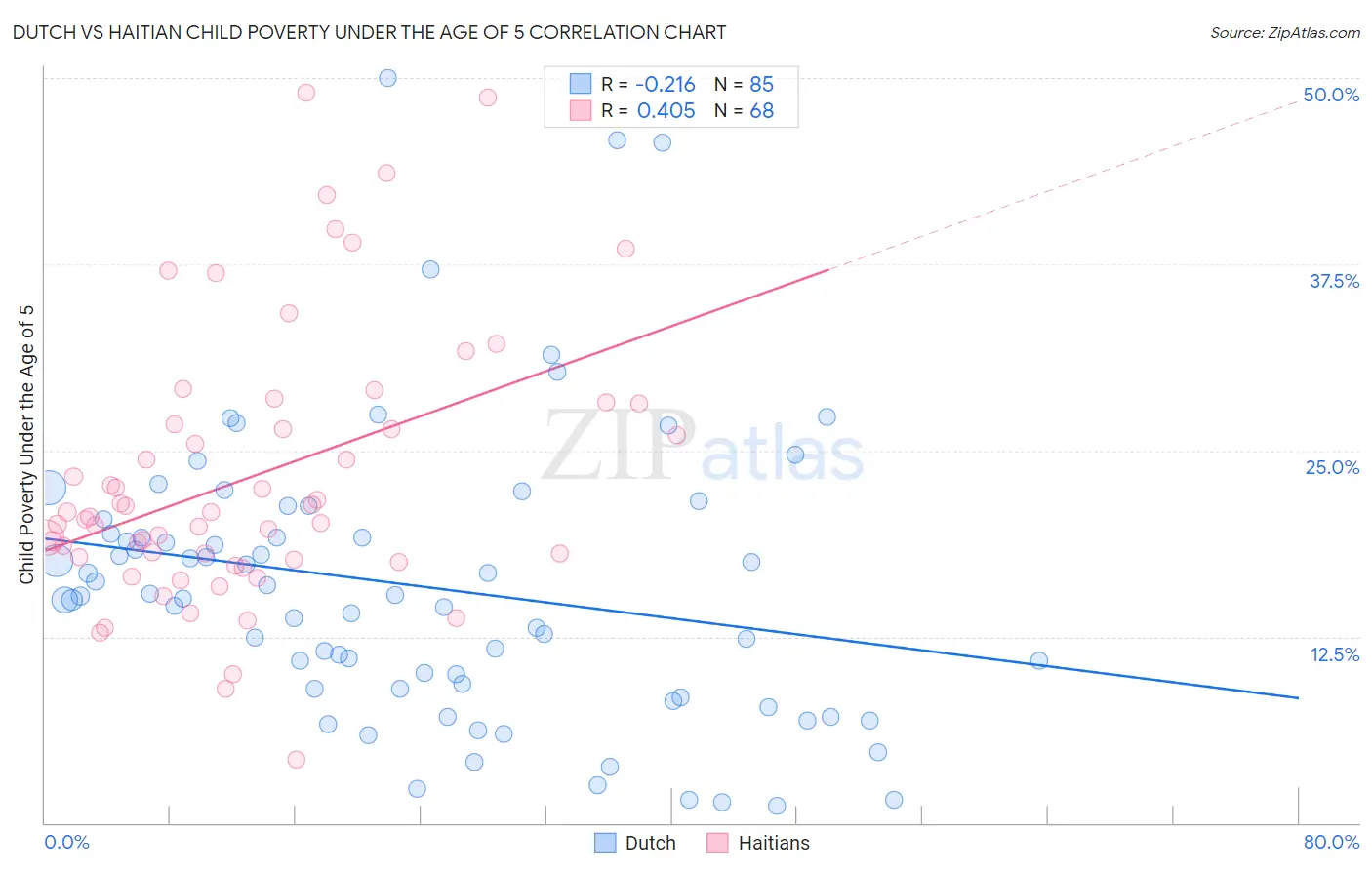 Dutch vs Haitian Child Poverty Under the Age of 5