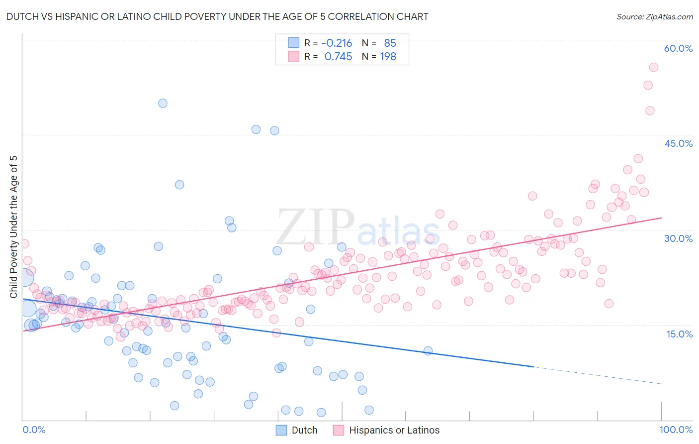 Dutch vs Hispanic or Latino Child Poverty Under the Age of 5