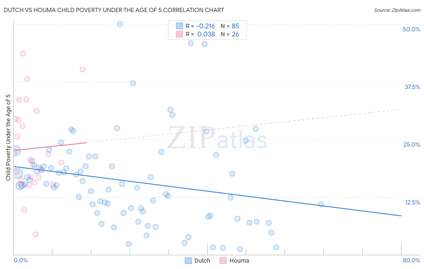 Dutch vs Houma Child Poverty Under the Age of 5