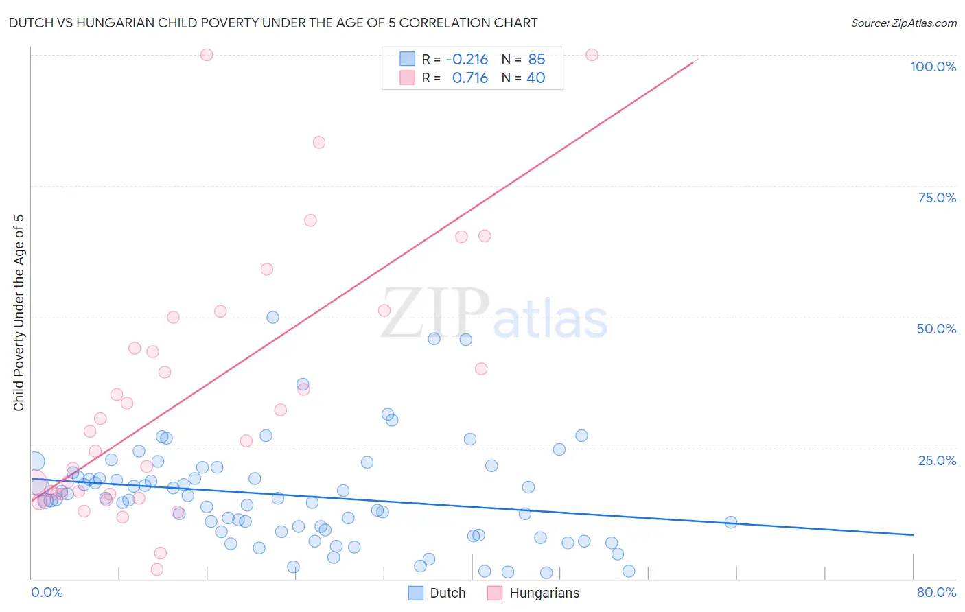 Dutch vs Hungarian Child Poverty Under the Age of 5