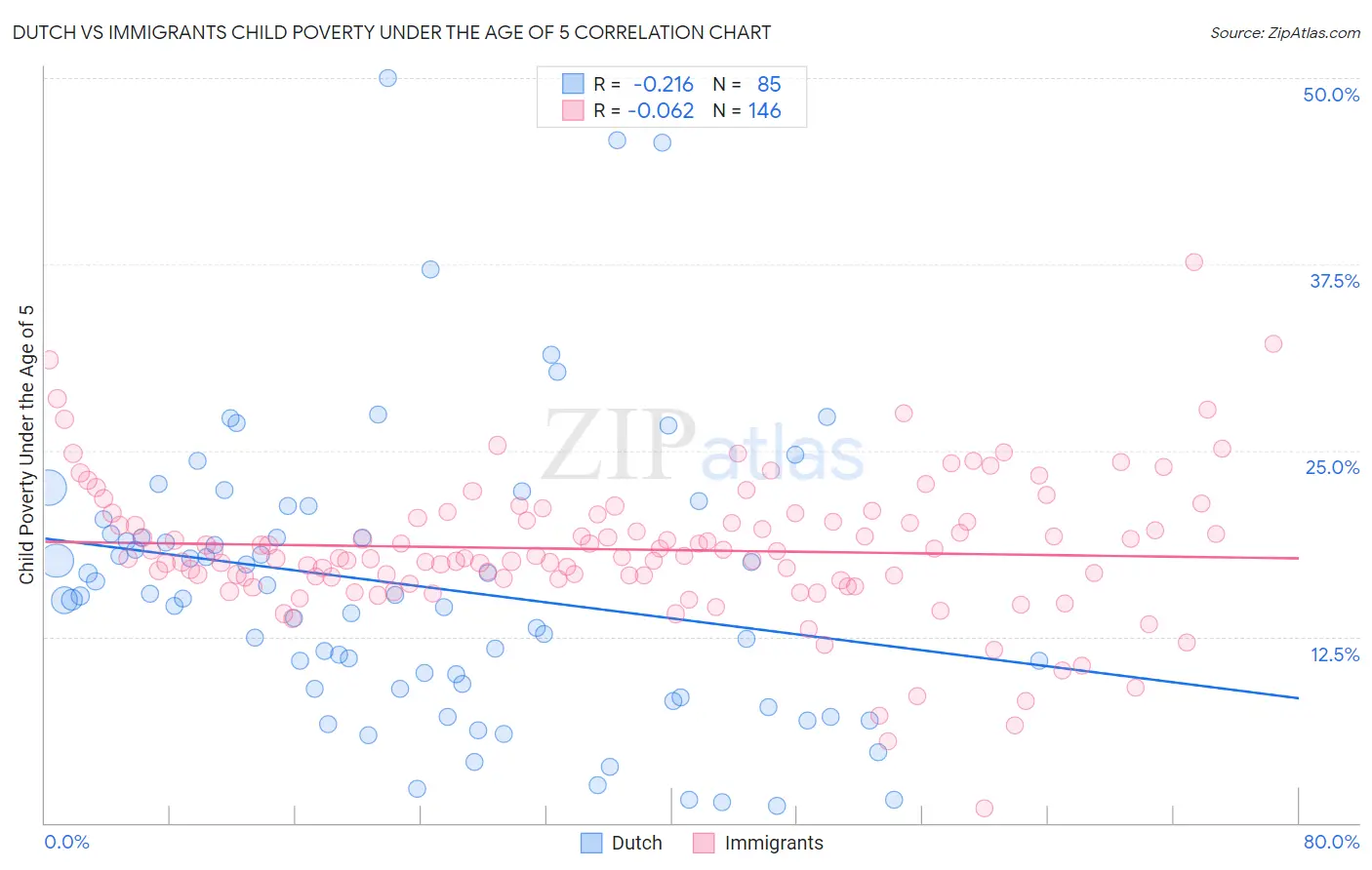 Dutch vs Immigrants Child Poverty Under the Age of 5