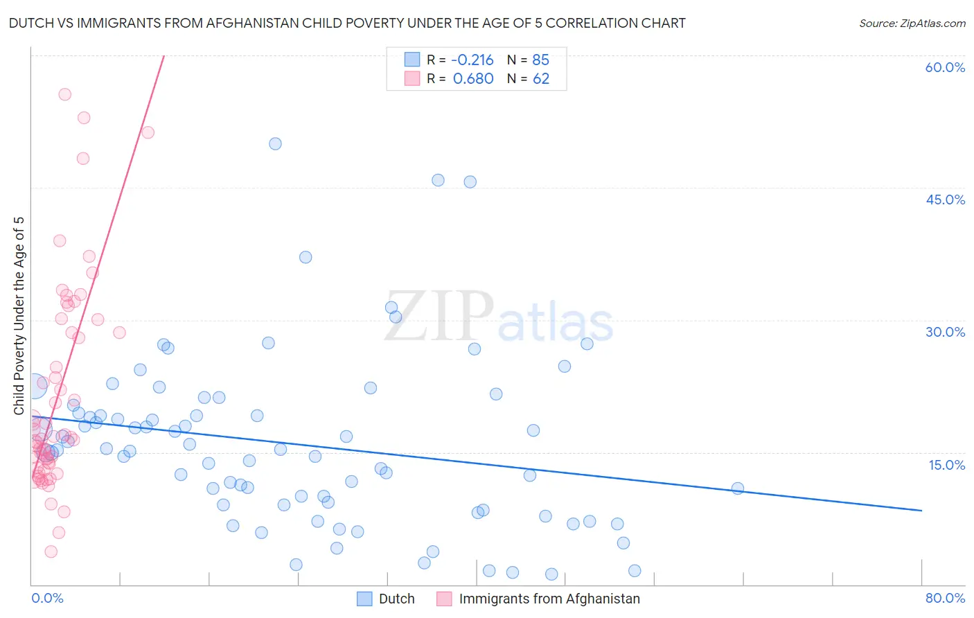 Dutch vs Immigrants from Afghanistan Child Poverty Under the Age of 5