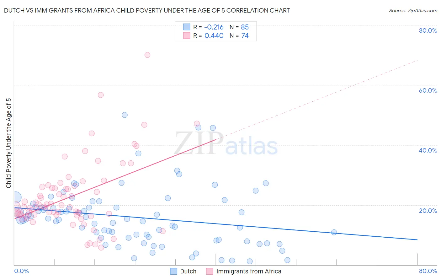 Dutch vs Immigrants from Africa Child Poverty Under the Age of 5