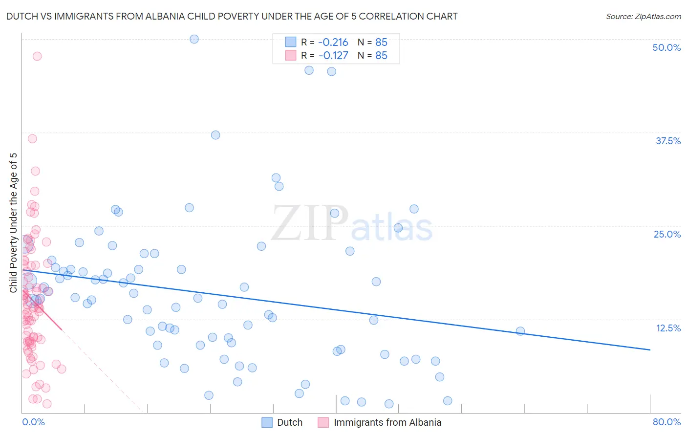 Dutch vs Immigrants from Albania Child Poverty Under the Age of 5