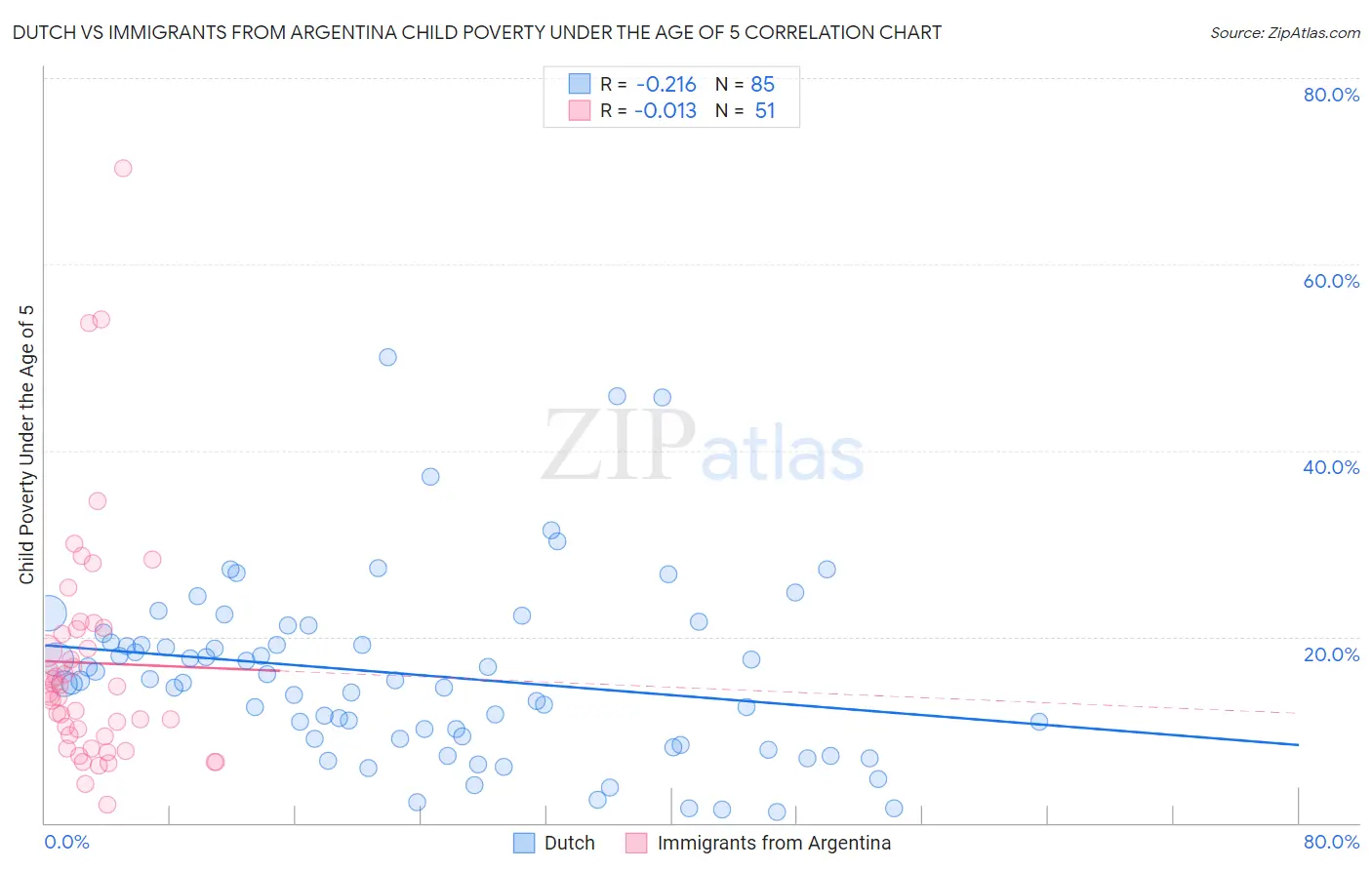 Dutch vs Immigrants from Argentina Child Poverty Under the Age of 5