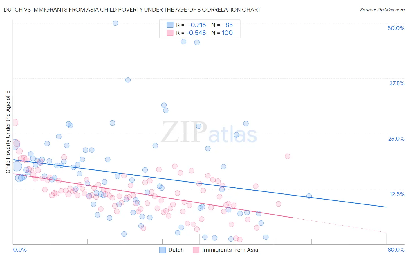Dutch vs Immigrants from Asia Child Poverty Under the Age of 5