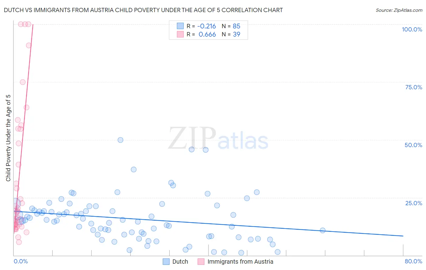 Dutch vs Immigrants from Austria Child Poverty Under the Age of 5