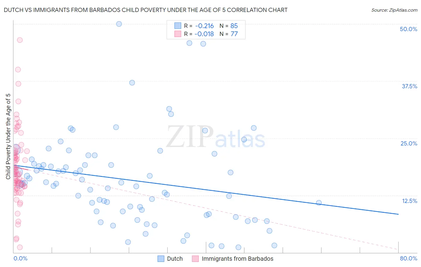 Dutch vs Immigrants from Barbados Child Poverty Under the Age of 5