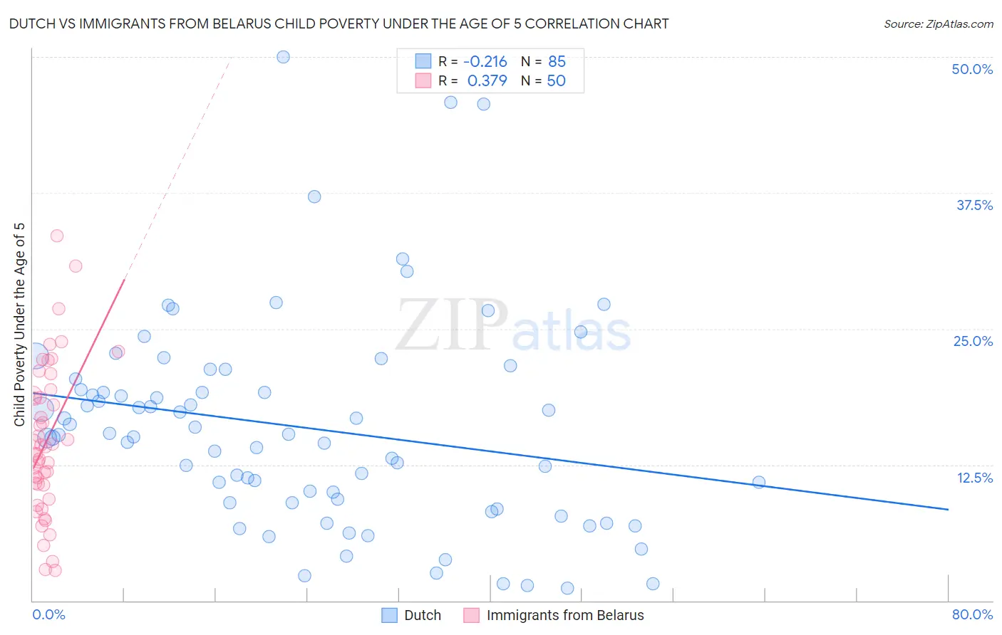 Dutch vs Immigrants from Belarus Child Poverty Under the Age of 5