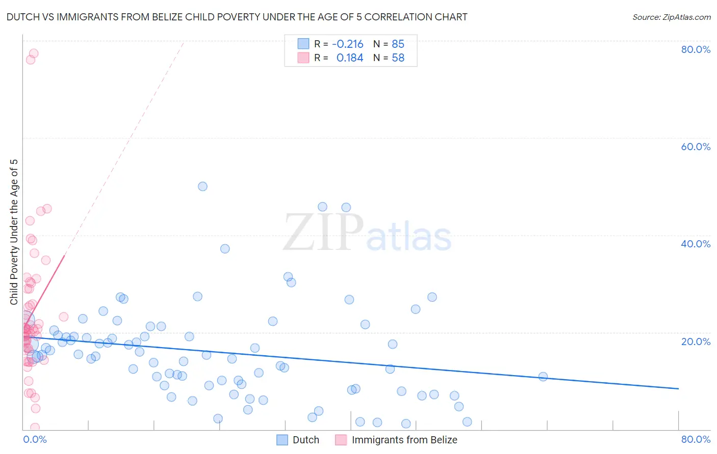 Dutch vs Immigrants from Belize Child Poverty Under the Age of 5
