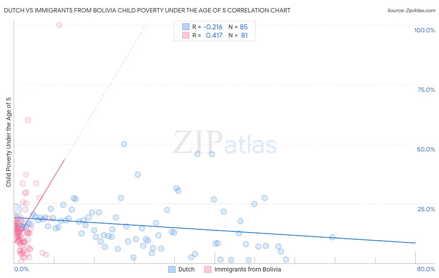 Dutch vs Immigrants from Bolivia Child Poverty Under the Age of 5