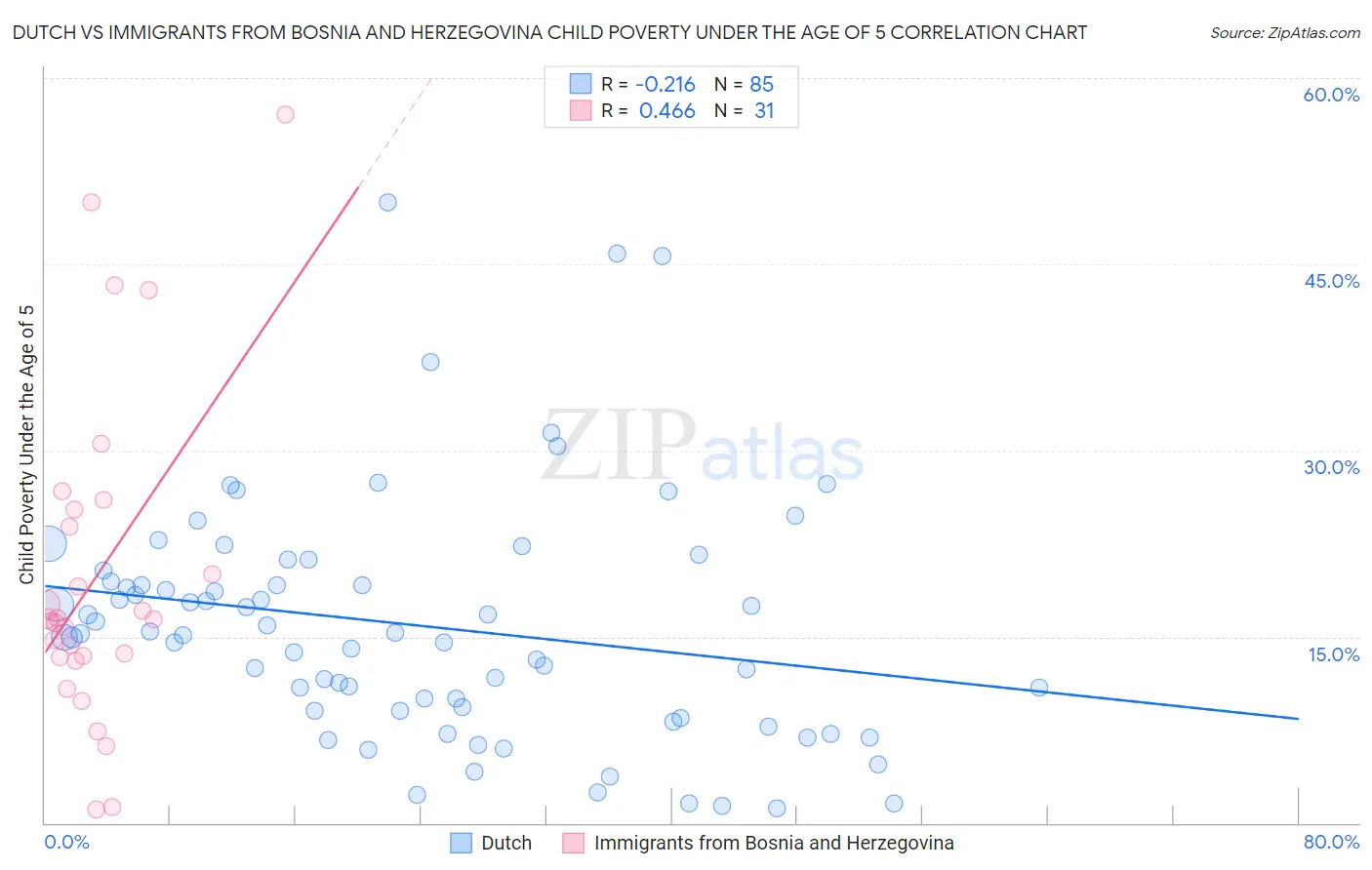 Dutch vs Immigrants from Bosnia and Herzegovina Child Poverty Under the Age of 5