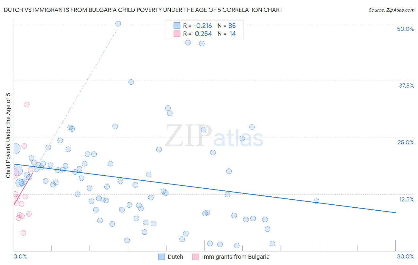 Dutch vs Immigrants from Bulgaria Child Poverty Under the Age of 5